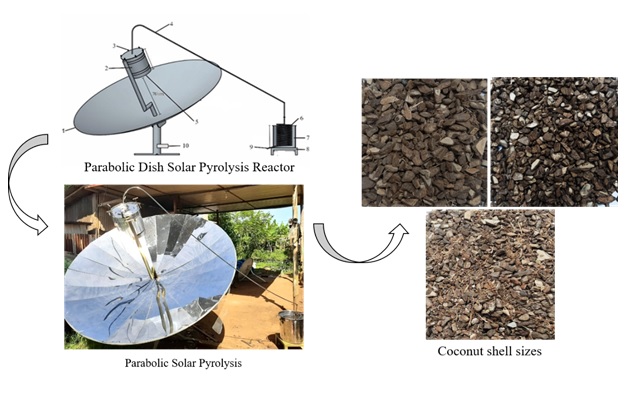 Parabolic dish solar pyrolysis for bio-oil production: performance and energy analysis 