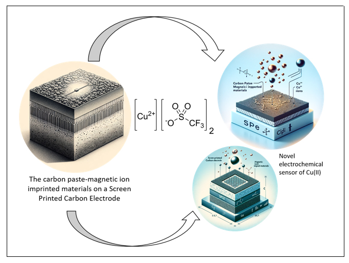 Novel electrochemical sensor of Cu(II) prepared by carbon paste-magnetic ion imprinted materials on screen printed carbon electrode 