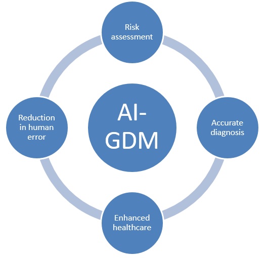 Artificial intelligence (AI): Transformation in gestational diabetes mellitus (GDM) treatment in india 