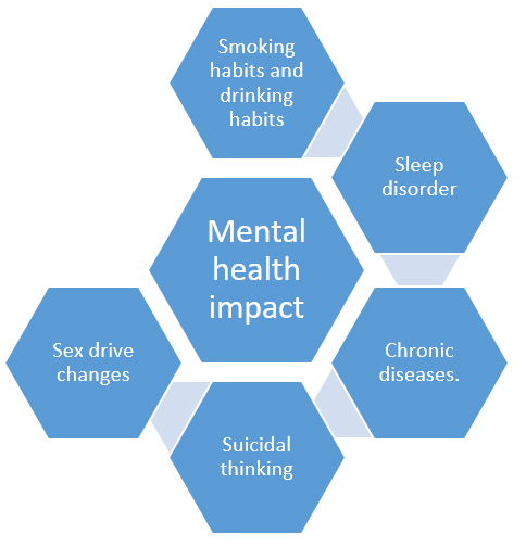 Mental health impact on clinical staff of private hospitals in india: An audit 
