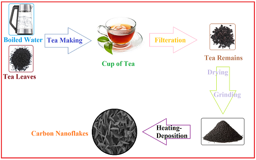 Bio-Based carbon nanomaterials synthesis from waste tea 