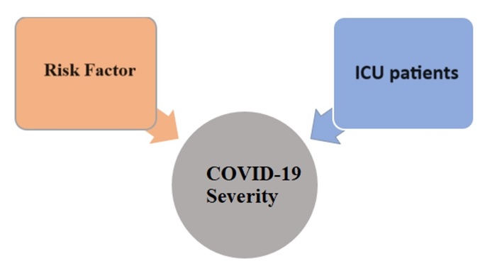 Risk factors determining severity in COVID-19 positive patients admitted to the intensive care unit (ICU) at NGHA 