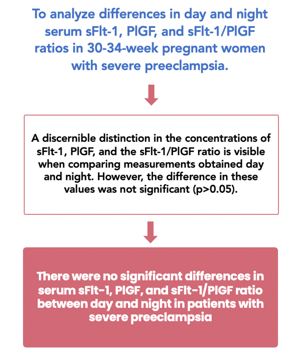 The differences of serum levels of sFlt-1, PlGF, and sFlt-1/PlGF ratio throughout daytime and nighttime in women with severe preeclampsia at 30-34 weeks of pregnancy: a pilot study 