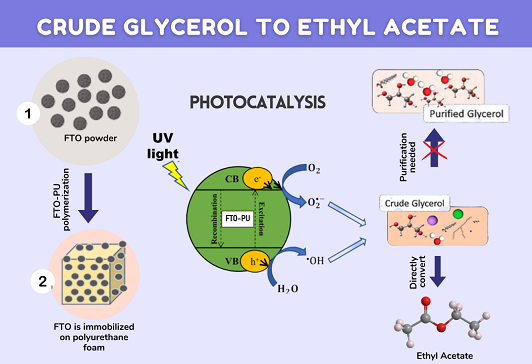 High-performance of fluorine-doped tin oxide immobilized on polyurethane foam composite for crude glycerol to ethyl acetate photoconversion
