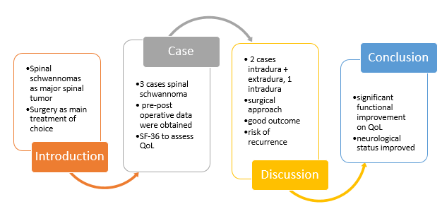 Management of spinal schwannoma and post-operative clinical improvement: A case series 