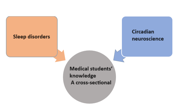 Medical students’ knowledge of circadian neuroscience in relation to sleep disorders: A cross-sectional study 