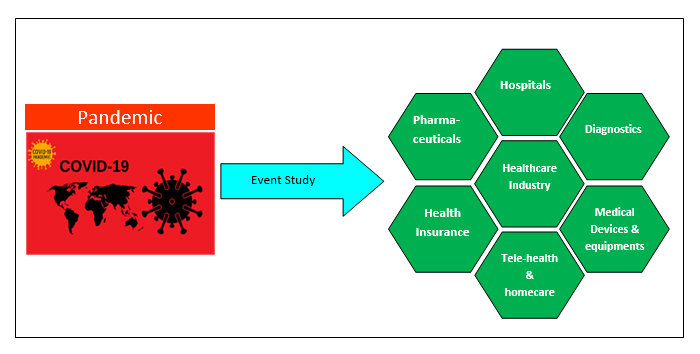 Impact of pandemic on health care ecosystem - A study of Indian health care industry 