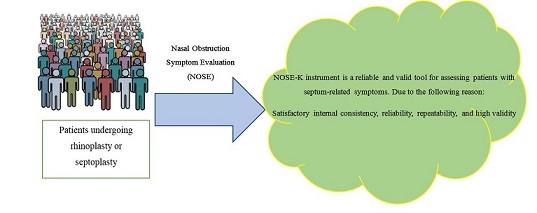 Cross-cultural adaptation and validation of Kurdish version of the nasal obstruction symptoms evaluation (NOSE) 