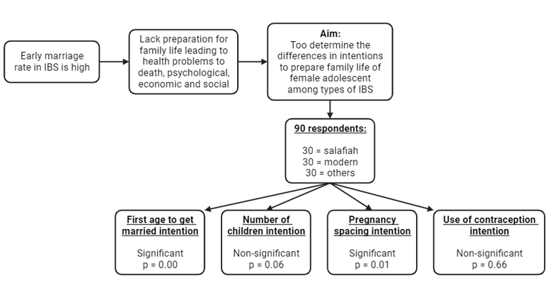 Intention to prepare family life of female adolescent in Islamic boarding school: a pilot study 