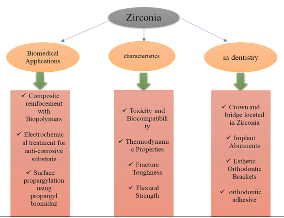 Recent progress in application of zirconium oxide in dentistry 
