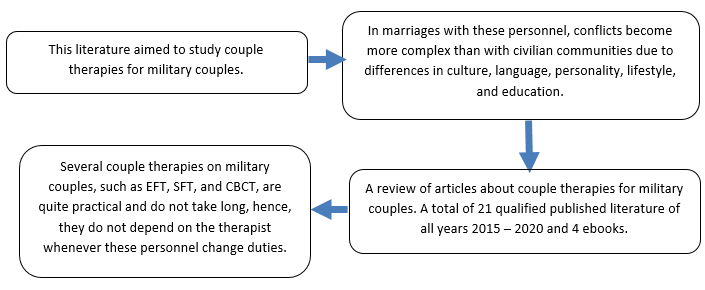 Some couple therapies for military couples (CT-MC) 