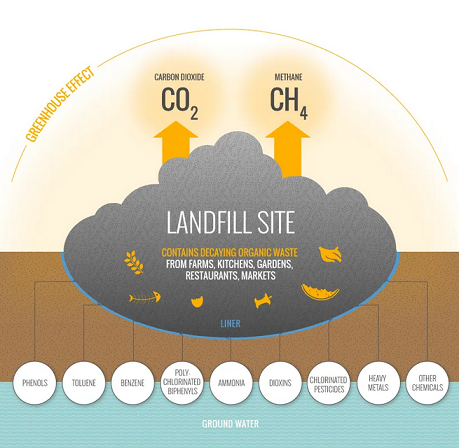 Impacts of greenhouse gas emissions on ambient air quality in kwashe municipal solid waste landfill in Kurdistan region, Iraq