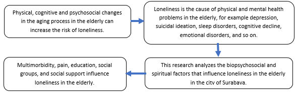 Analysis of biopsychosociospiritual factors affecting loneliness in the elderly in Surabaya City 