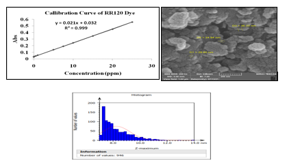 Green and chemical synthesis of bimetallic nanoparticles (Fe/Ni) supported by zeolite 5A as aheterogeneous fenton-like catalyst and study of kinetic and thermodynamic reaction for decolorization of reactive red 120 dye from aqueous pollution